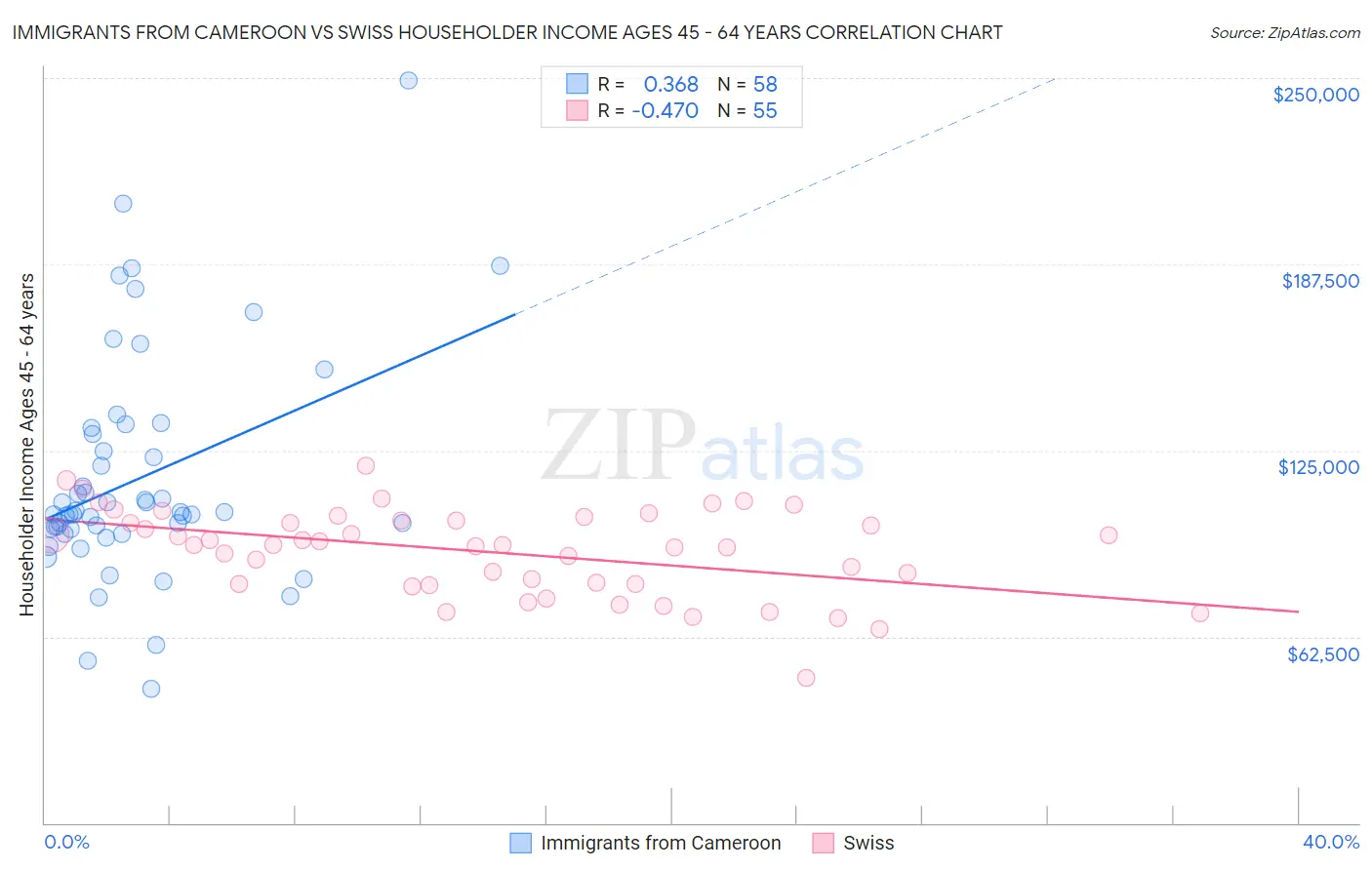 Immigrants from Cameroon vs Swiss Householder Income Ages 45 - 64 years