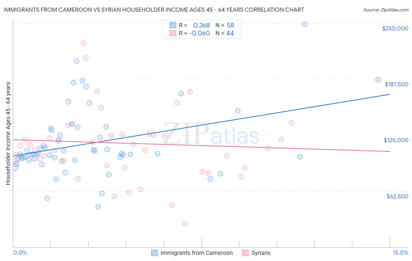Immigrants from Cameroon vs Syrian Householder Income Ages 45 - 64 years