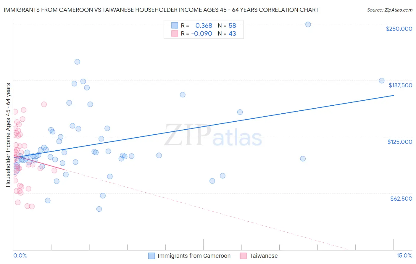 Immigrants from Cameroon vs Taiwanese Householder Income Ages 45 - 64 years