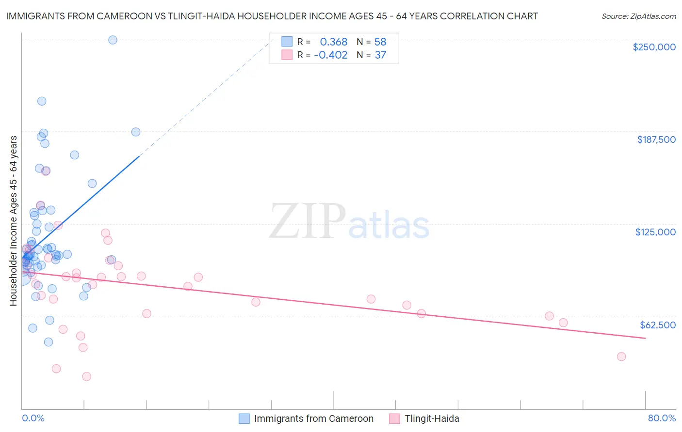 Immigrants from Cameroon vs Tlingit-Haida Householder Income Ages 45 - 64 years