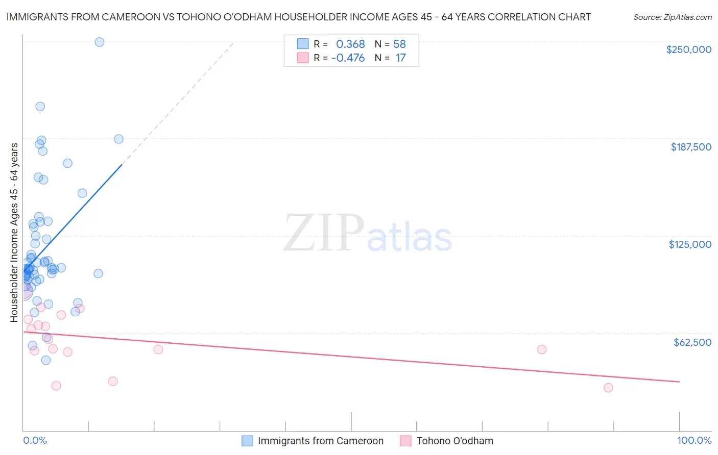 Immigrants from Cameroon vs Tohono O'odham Householder Income Ages 45 - 64 years