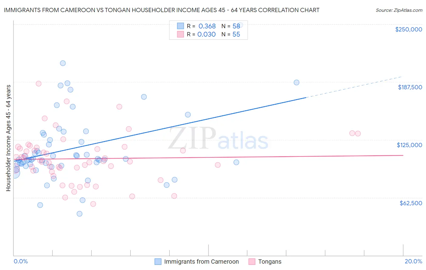 Immigrants from Cameroon vs Tongan Householder Income Ages 45 - 64 years
