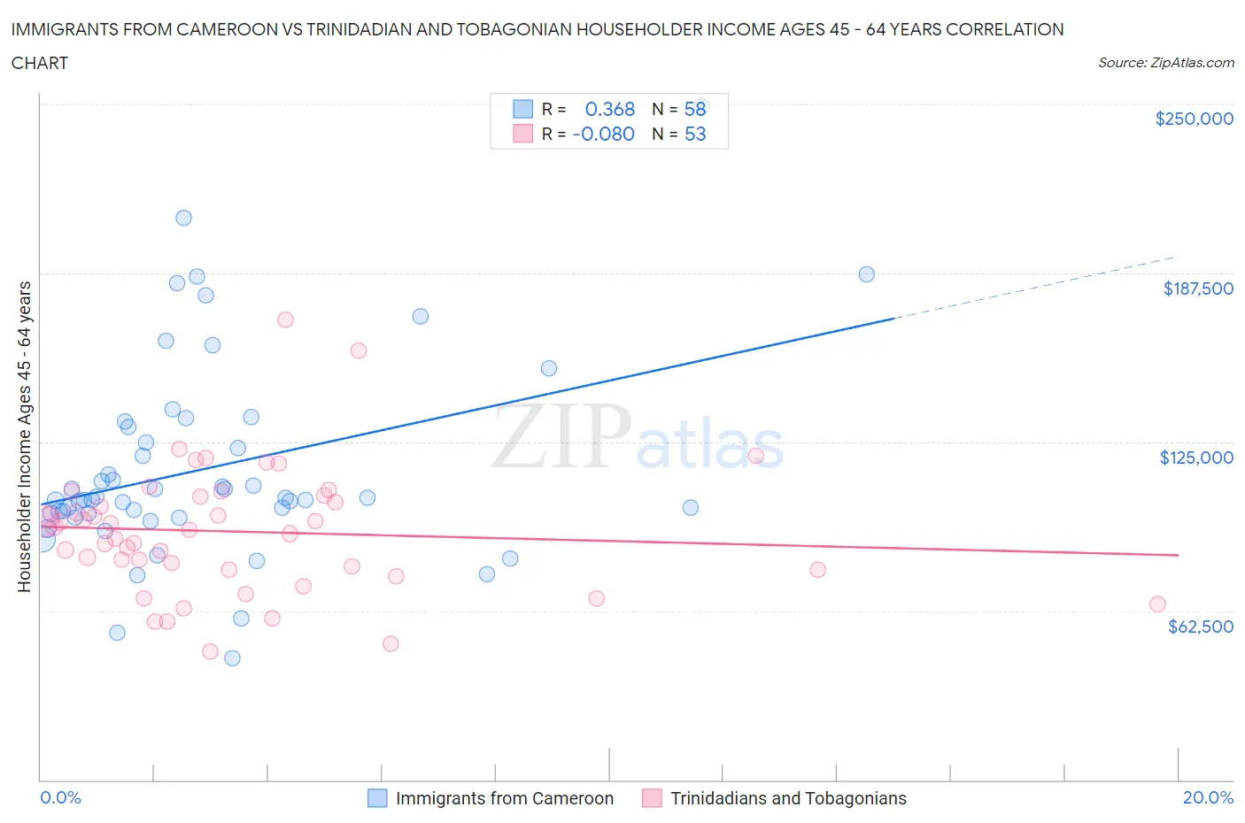 Immigrants from Cameroon vs Trinidadian and Tobagonian Householder Income Ages 45 - 64 years
