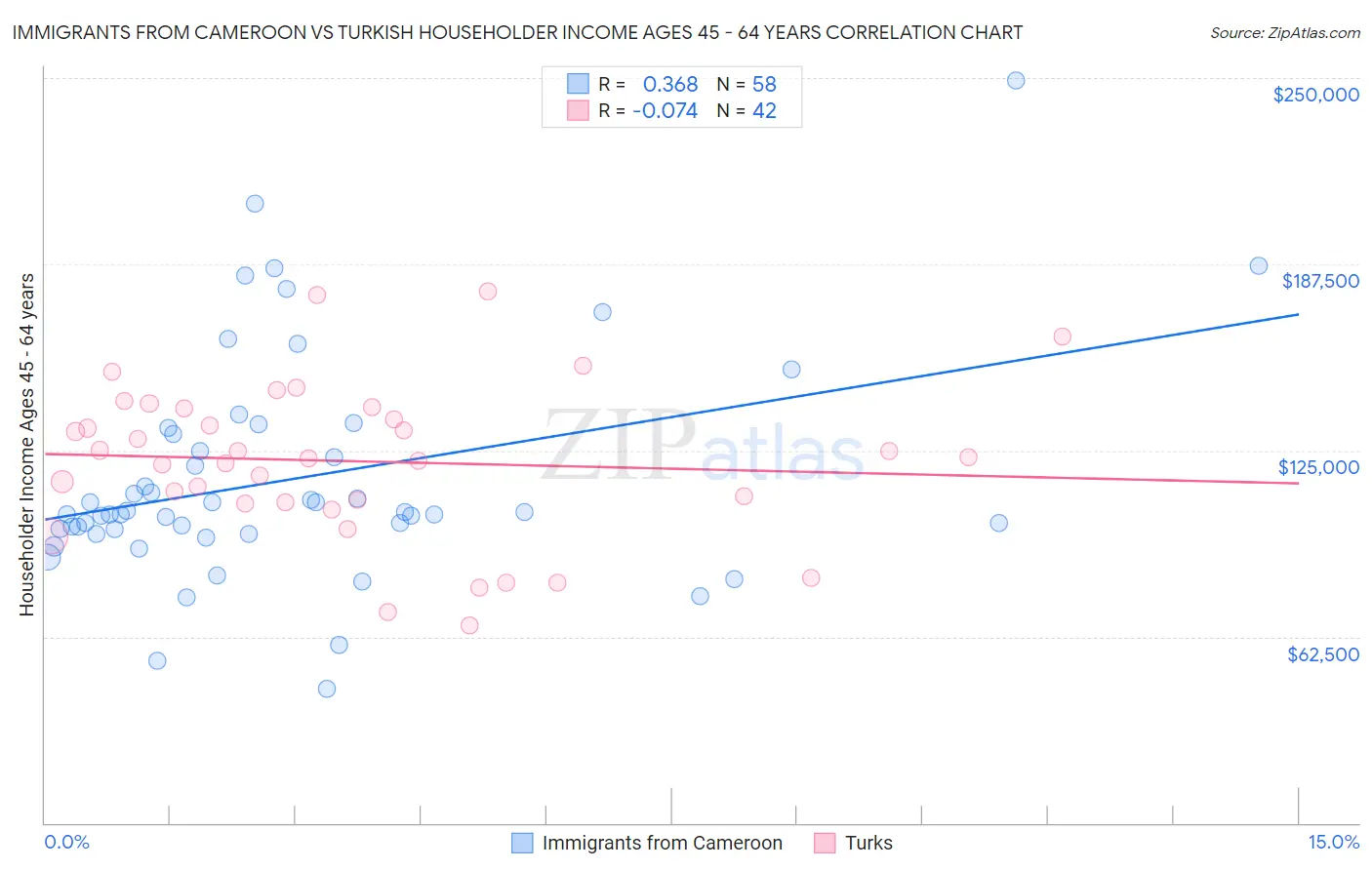 Immigrants from Cameroon vs Turkish Householder Income Ages 45 - 64 years