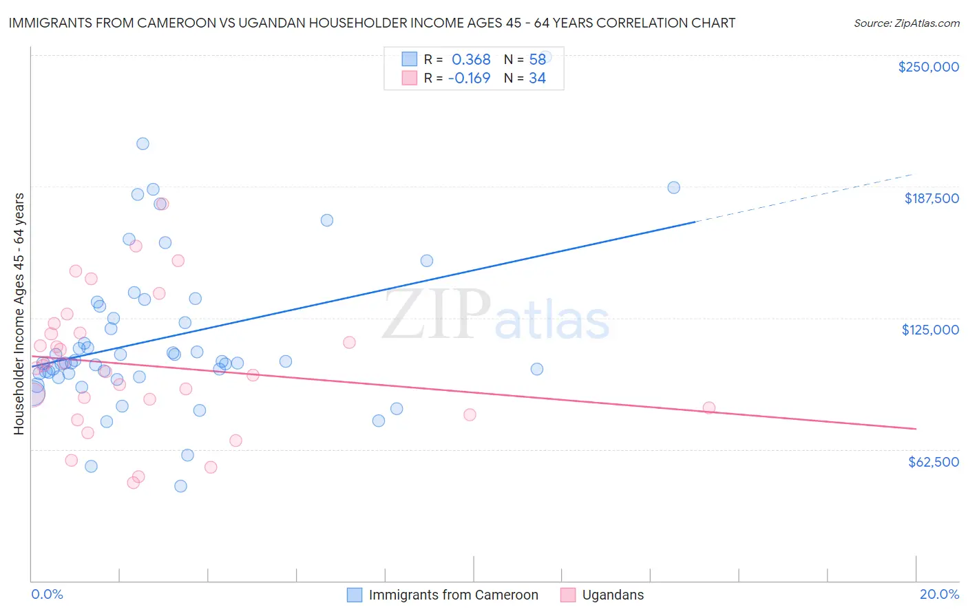 Immigrants from Cameroon vs Ugandan Householder Income Ages 45 - 64 years