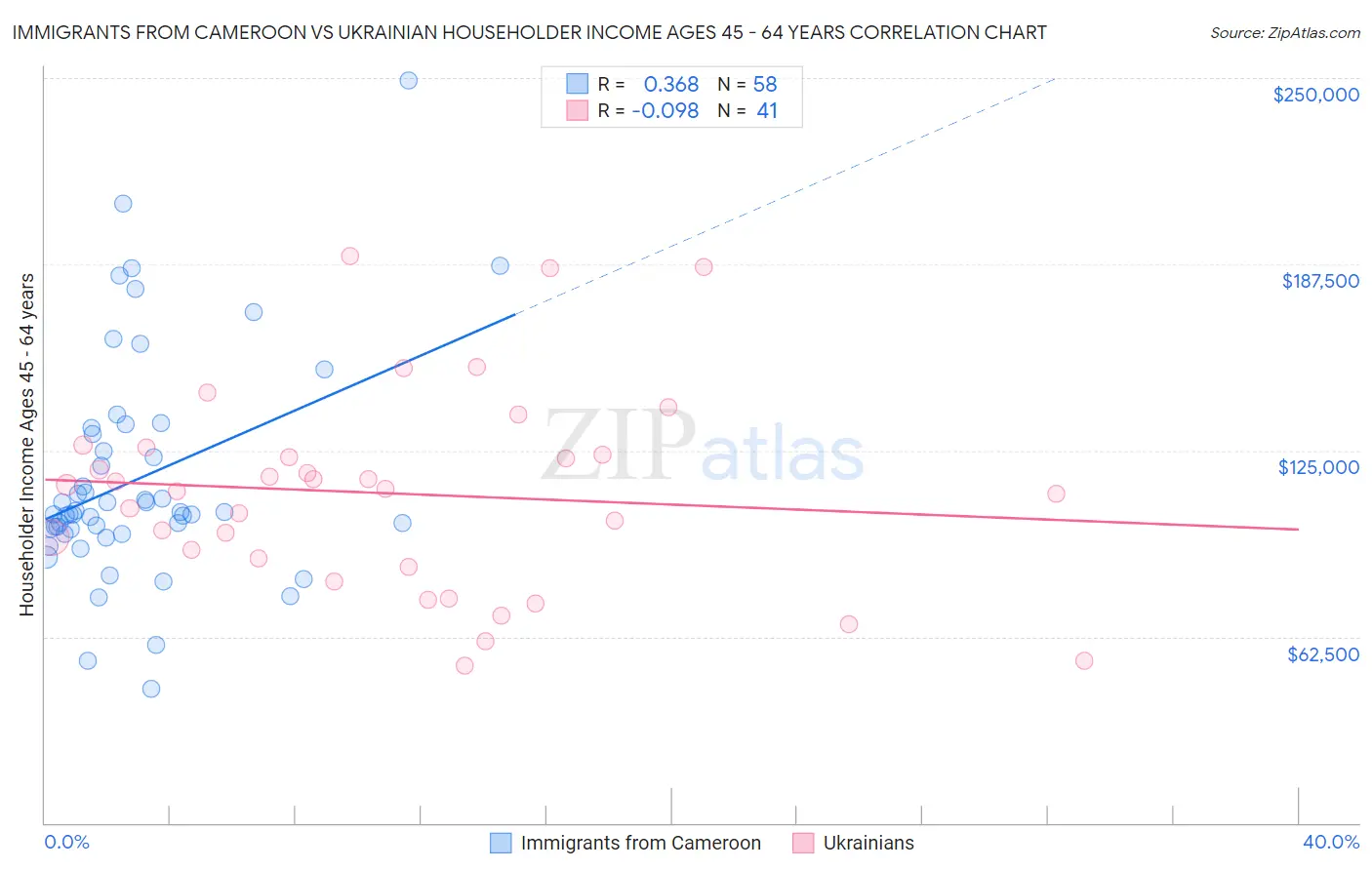 Immigrants from Cameroon vs Ukrainian Householder Income Ages 45 - 64 years