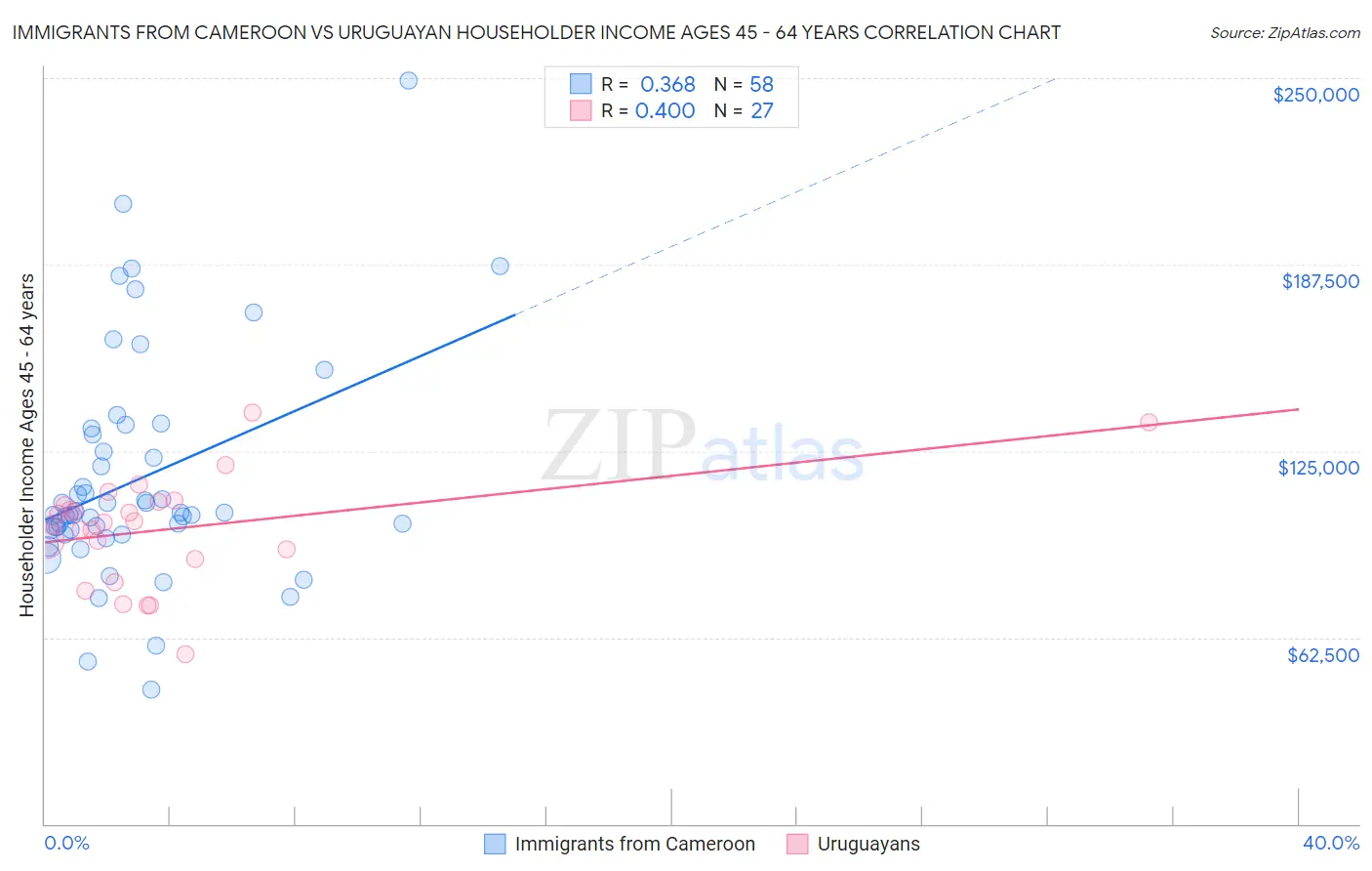 Immigrants from Cameroon vs Uruguayan Householder Income Ages 45 - 64 years