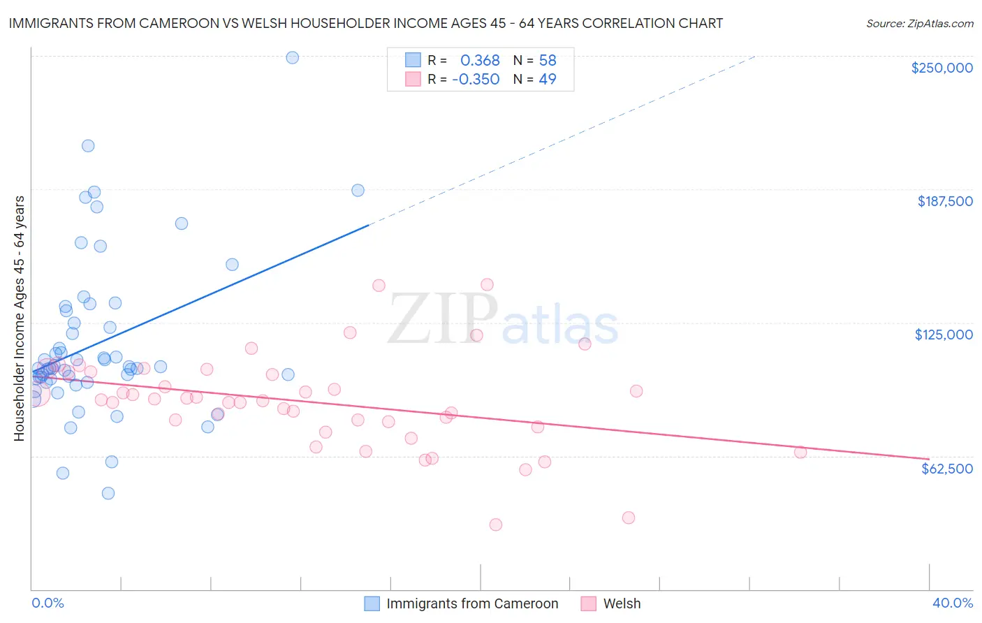 Immigrants from Cameroon vs Welsh Householder Income Ages 45 - 64 years