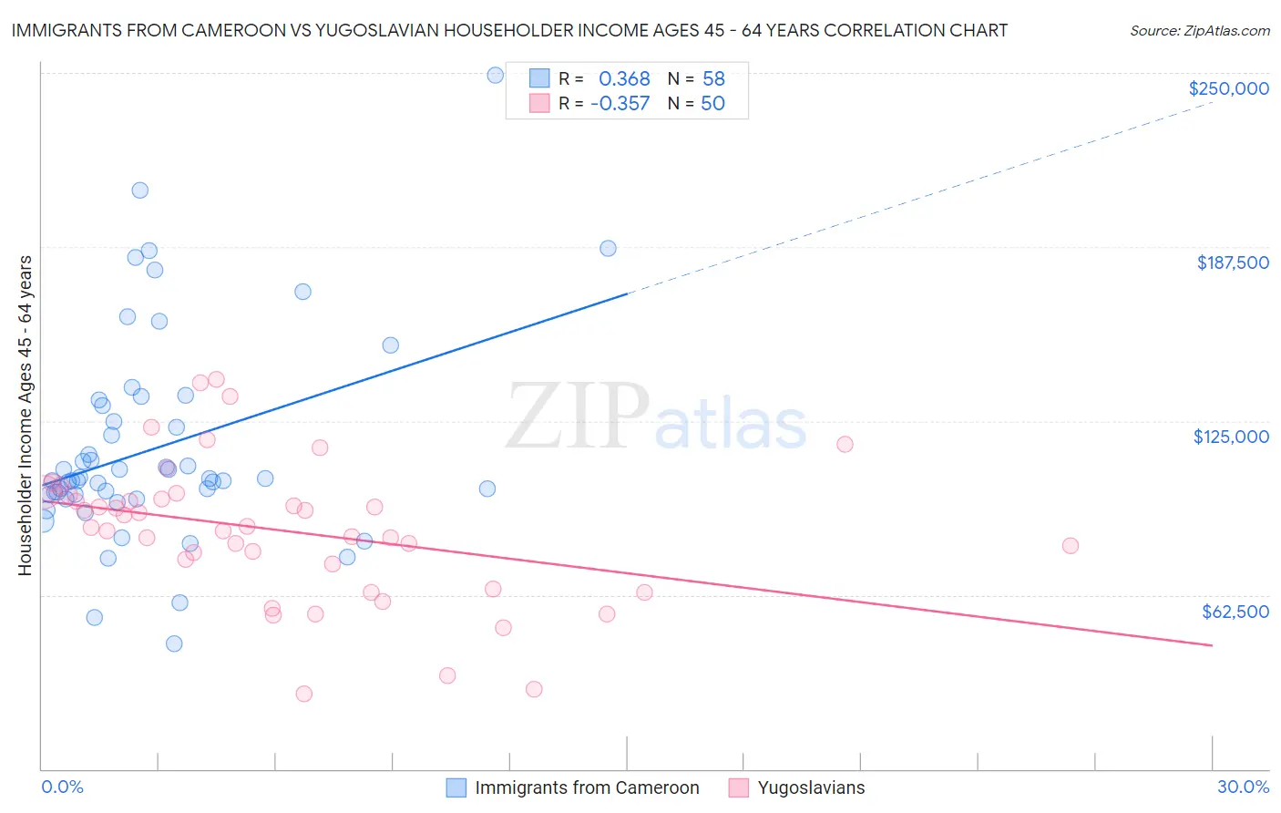 Immigrants from Cameroon vs Yugoslavian Householder Income Ages 45 - 64 years