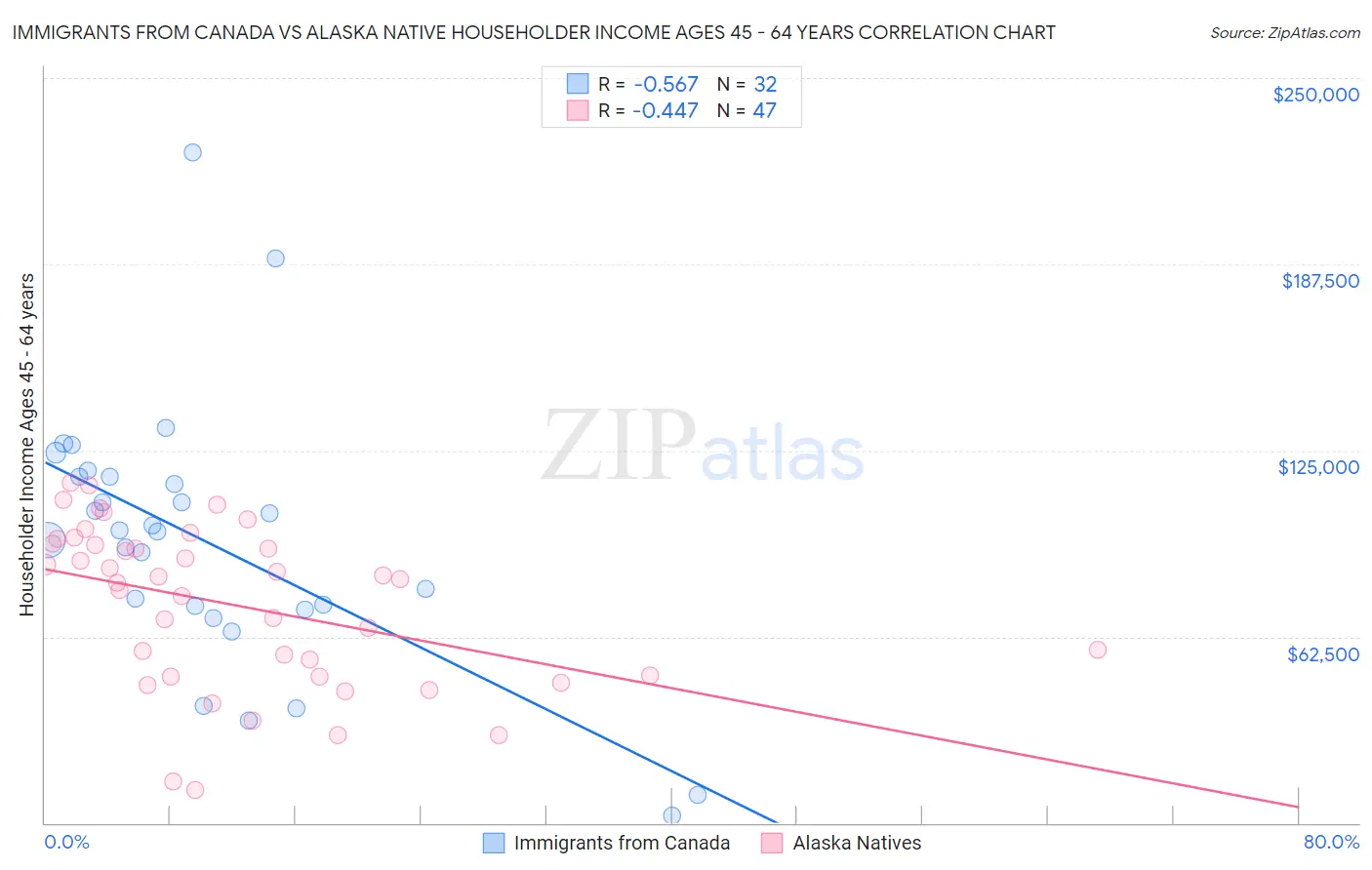 Immigrants from Canada vs Alaska Native Householder Income Ages 45 - 64 years