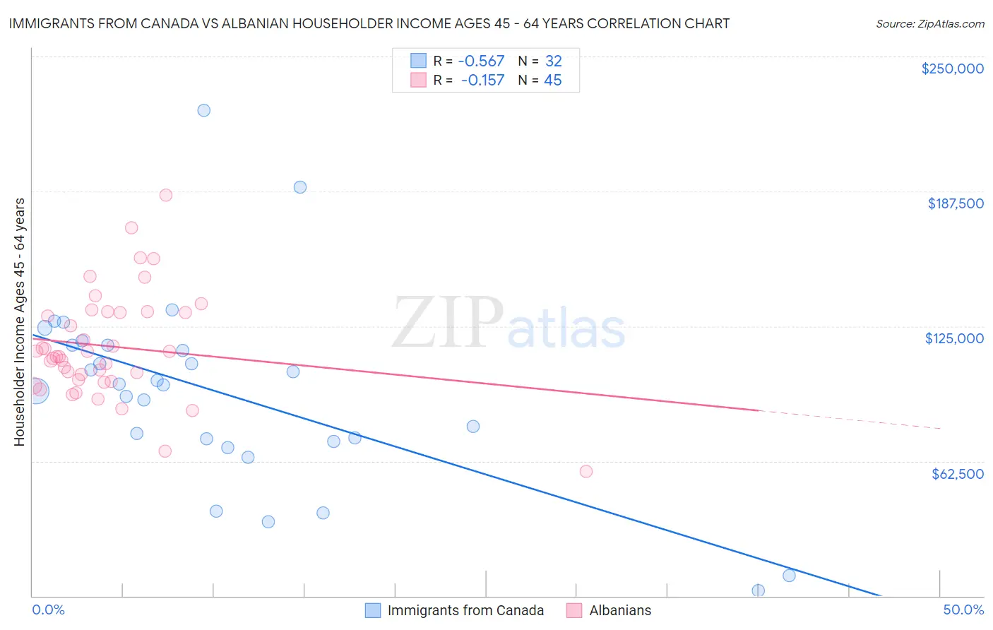 Immigrants from Canada vs Albanian Householder Income Ages 45 - 64 years