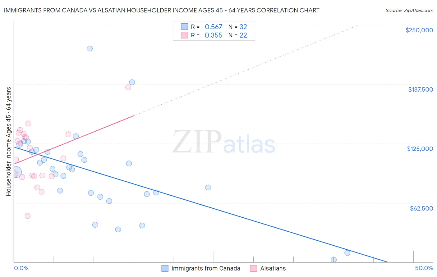 Immigrants from Canada vs Alsatian Householder Income Ages 45 - 64 years