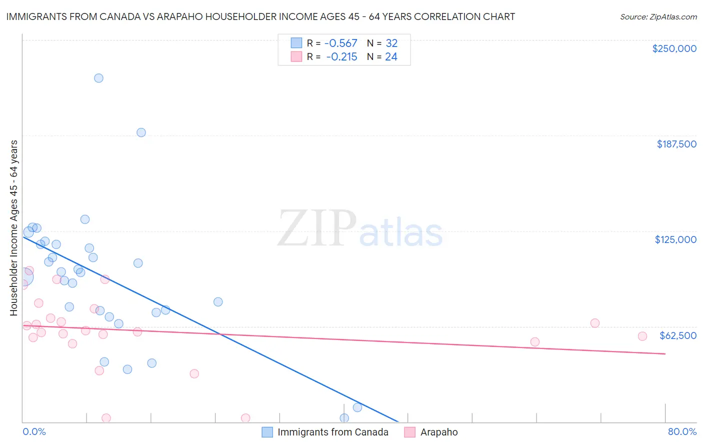 Immigrants from Canada vs Arapaho Householder Income Ages 45 - 64 years