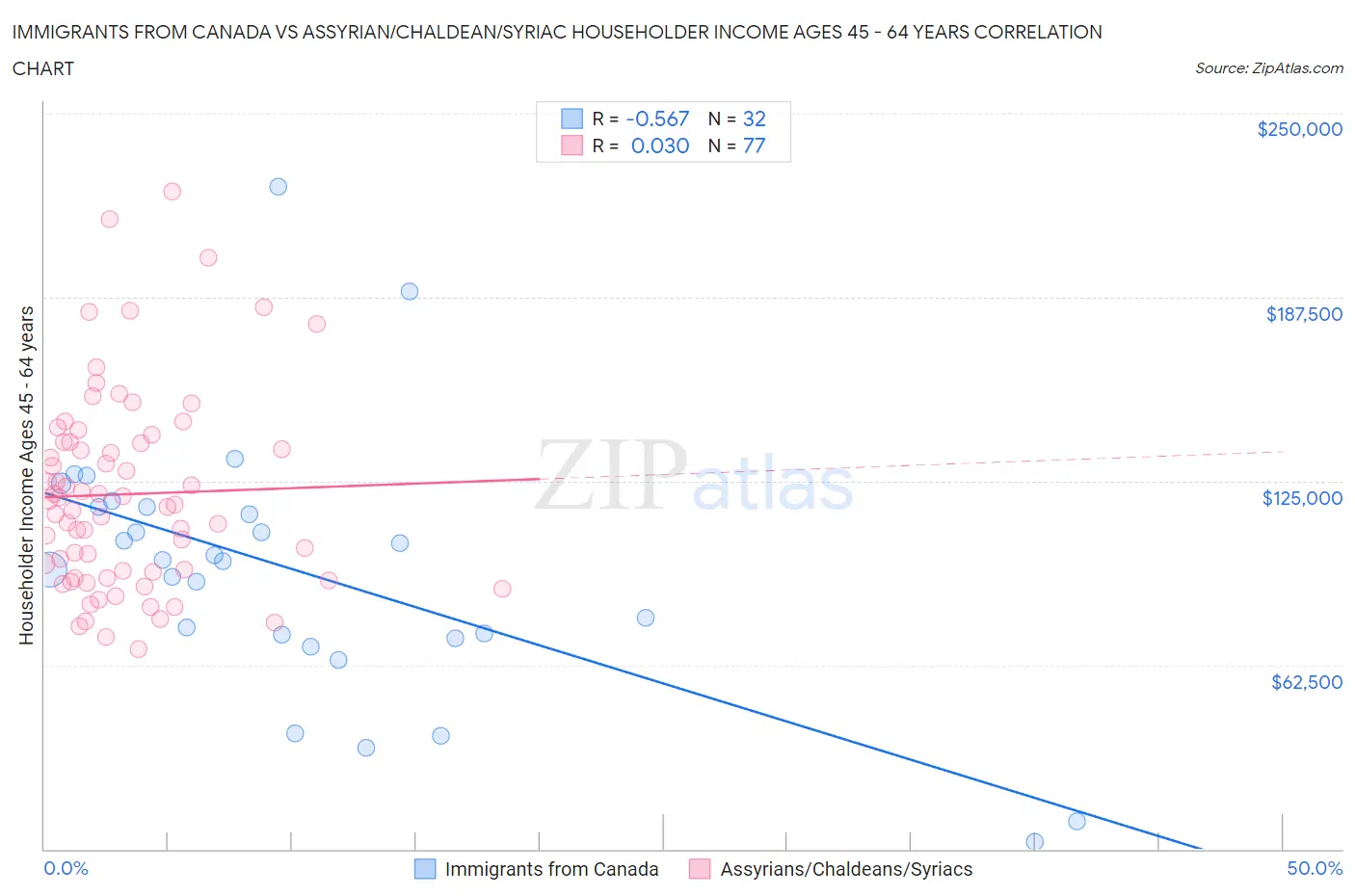 Immigrants from Canada vs Assyrian/Chaldean/Syriac Householder Income Ages 45 - 64 years
