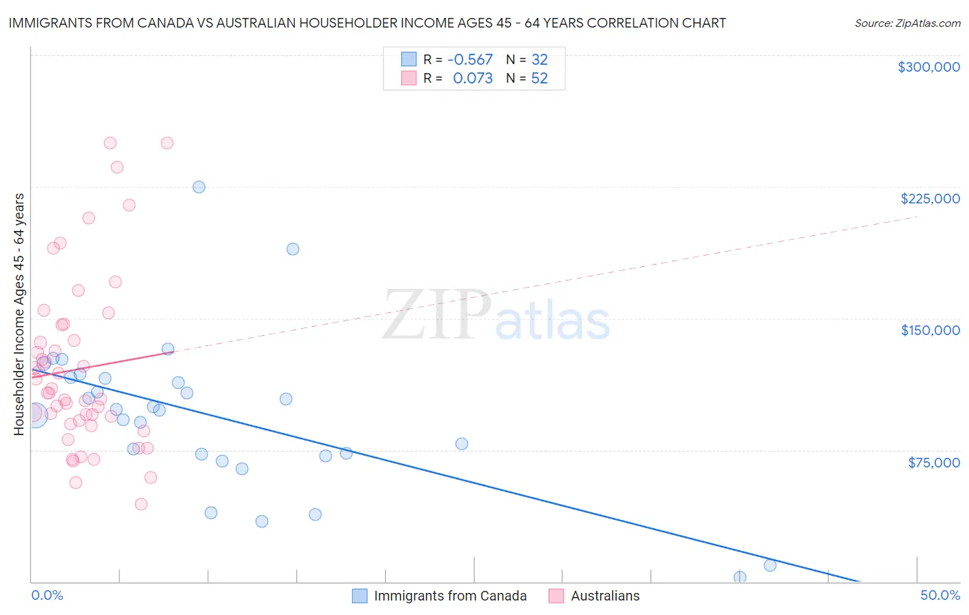 Immigrants from Canada vs Australian Householder Income Ages 45 - 64 years
