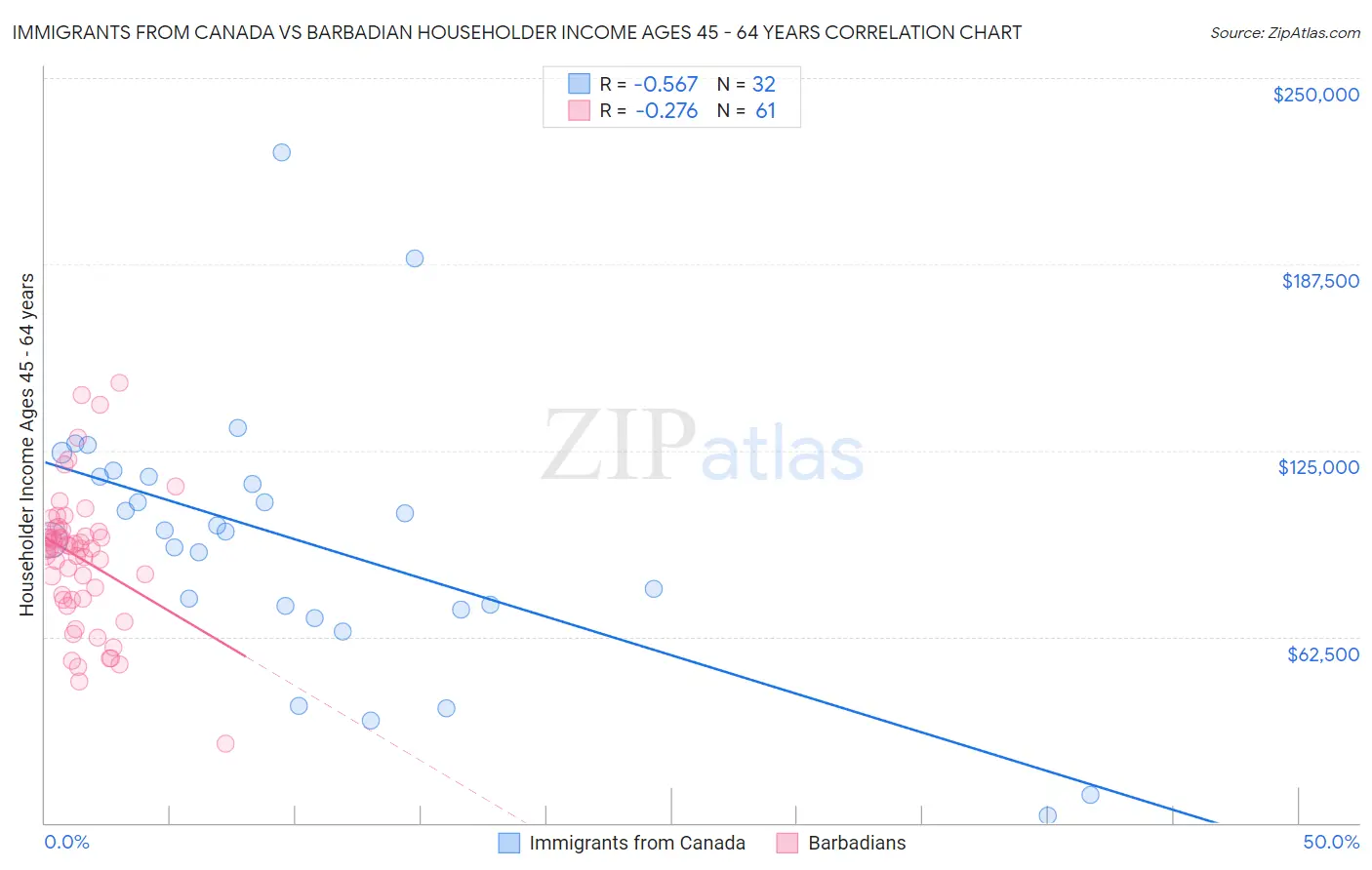 Immigrants from Canada vs Barbadian Householder Income Ages 45 - 64 years