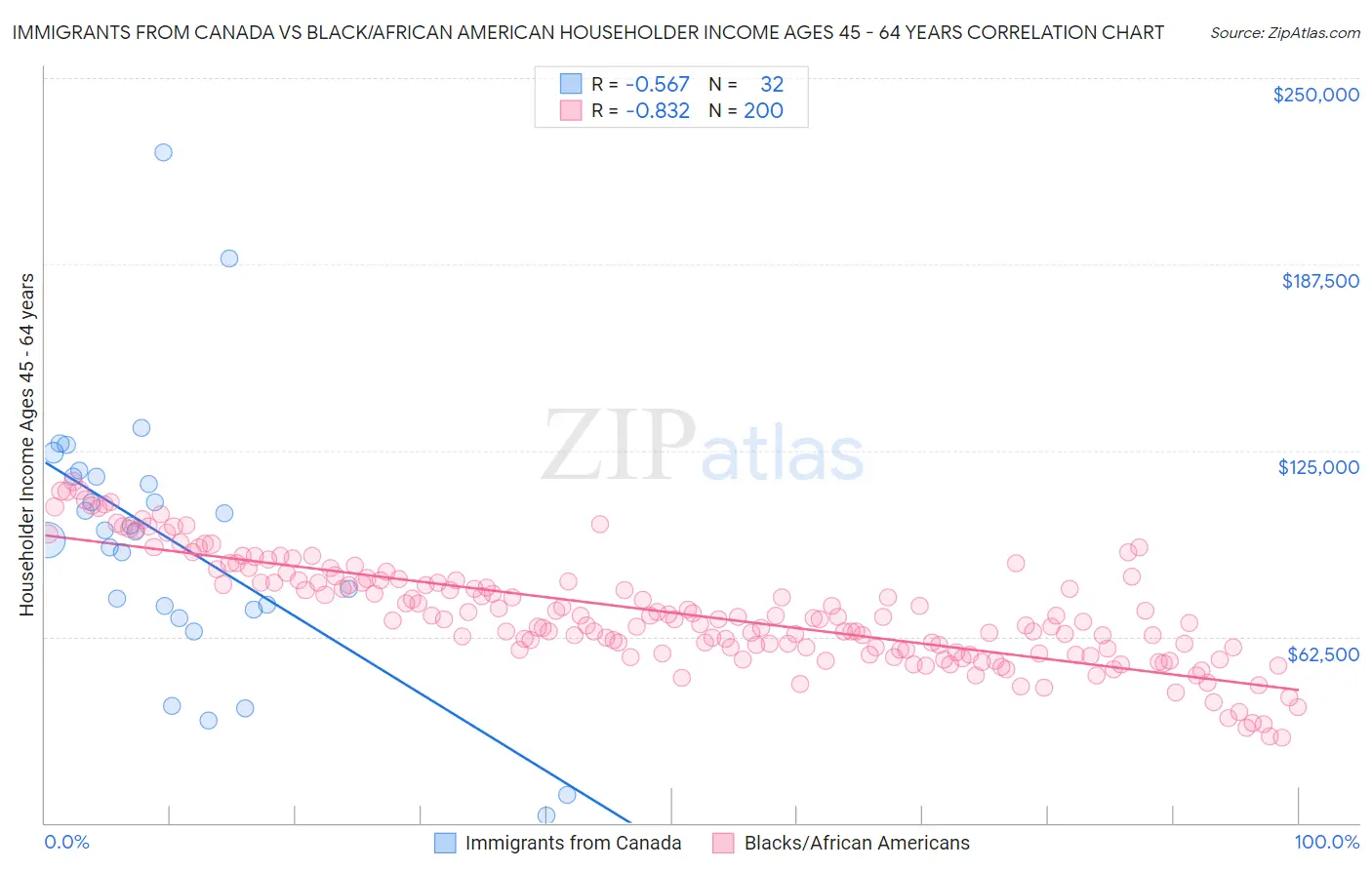 Immigrants from Canada vs Black/African American Householder Income Ages 45 - 64 years