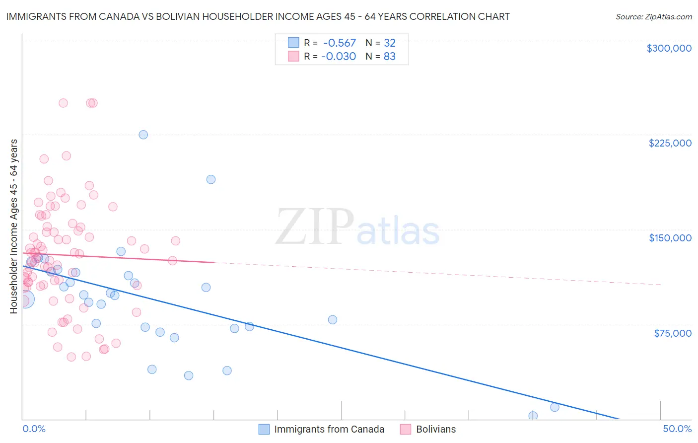 Immigrants from Canada vs Bolivian Householder Income Ages 45 - 64 years