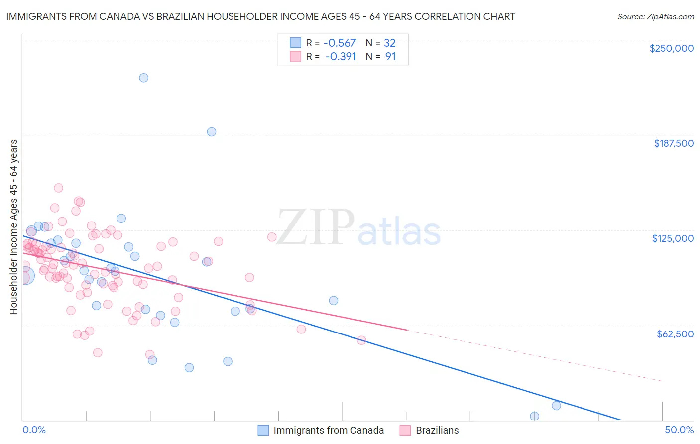 Immigrants from Canada vs Brazilian Householder Income Ages 45 - 64 years