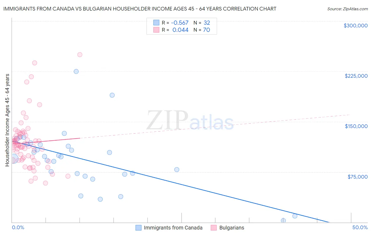 Immigrants from Canada vs Bulgarian Householder Income Ages 45 - 64 years