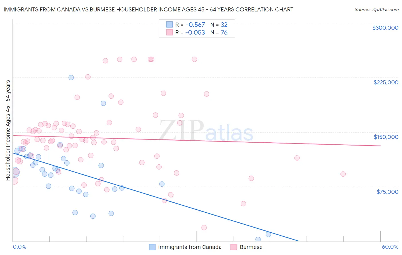 Immigrants from Canada vs Burmese Householder Income Ages 45 - 64 years