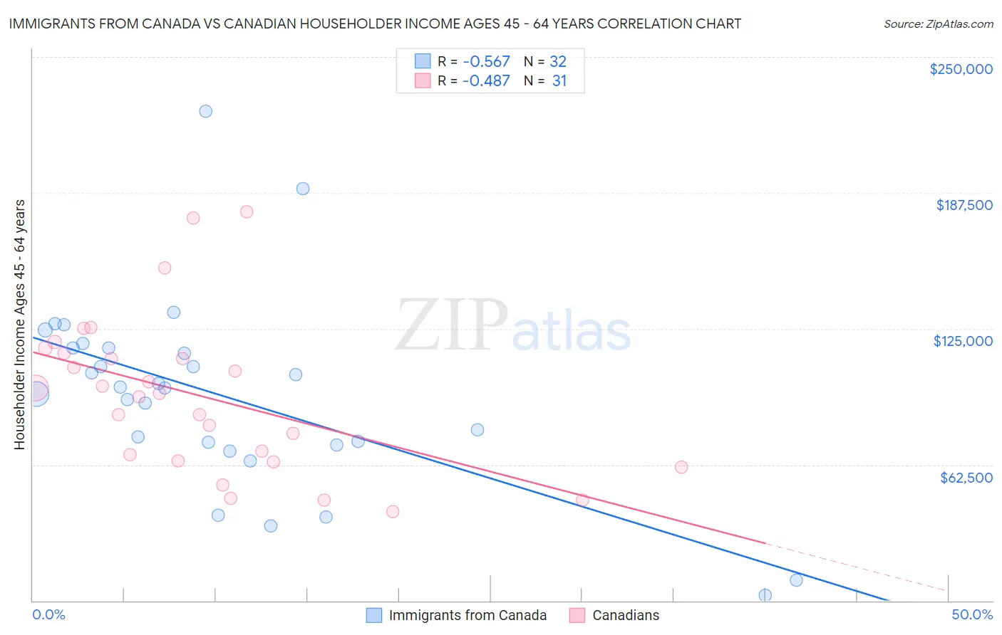 Immigrants from Canada vs Canadian Householder Income Ages 45 - 64 years