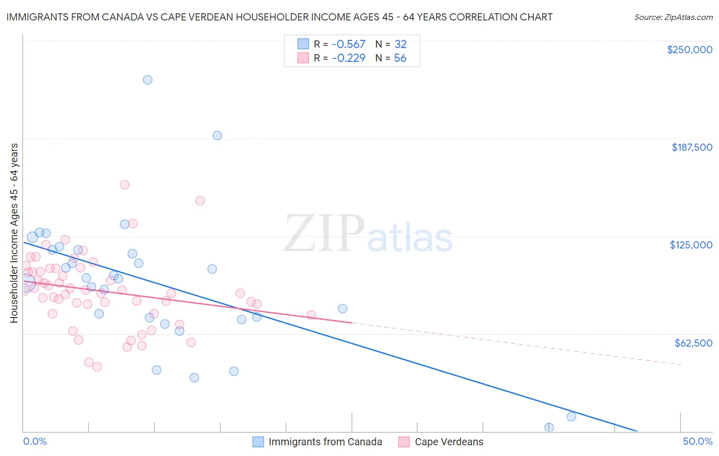 Immigrants from Canada vs Cape Verdean Householder Income Ages 45 - 64 years