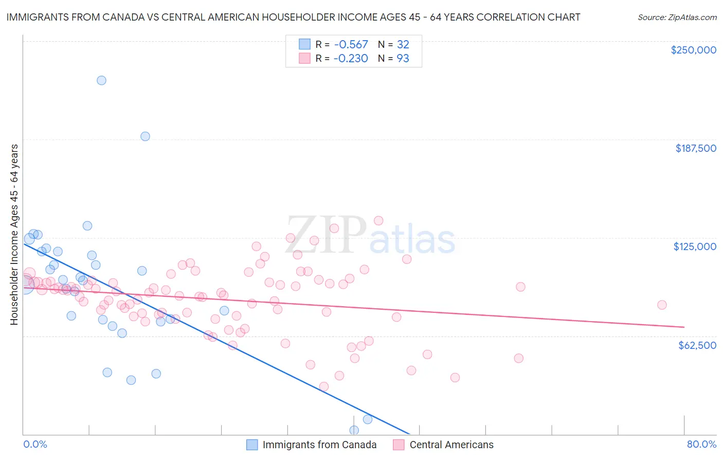 Immigrants from Canada vs Central American Householder Income Ages 45 - 64 years