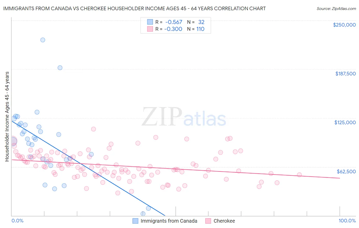 Immigrants from Canada vs Cherokee Householder Income Ages 45 - 64 years