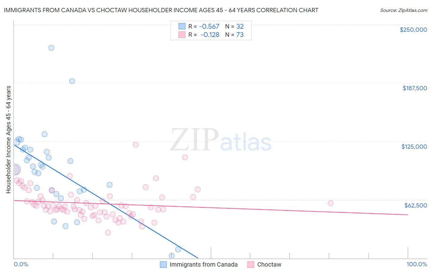 Immigrants from Canada vs Choctaw Householder Income Ages 45 - 64 years