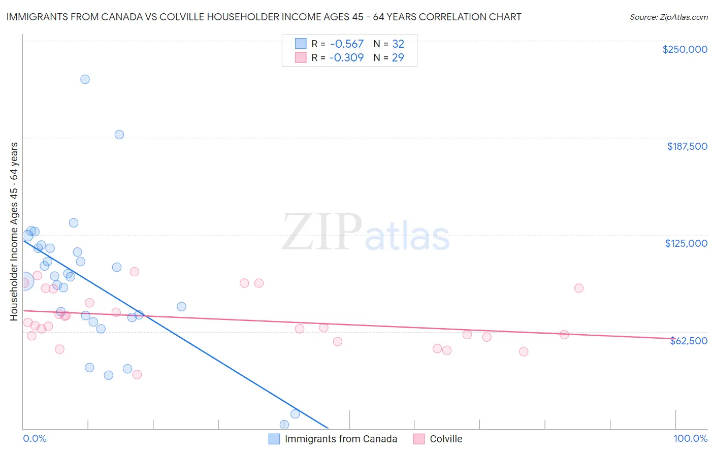 Immigrants from Canada vs Colville Householder Income Ages 45 - 64 years