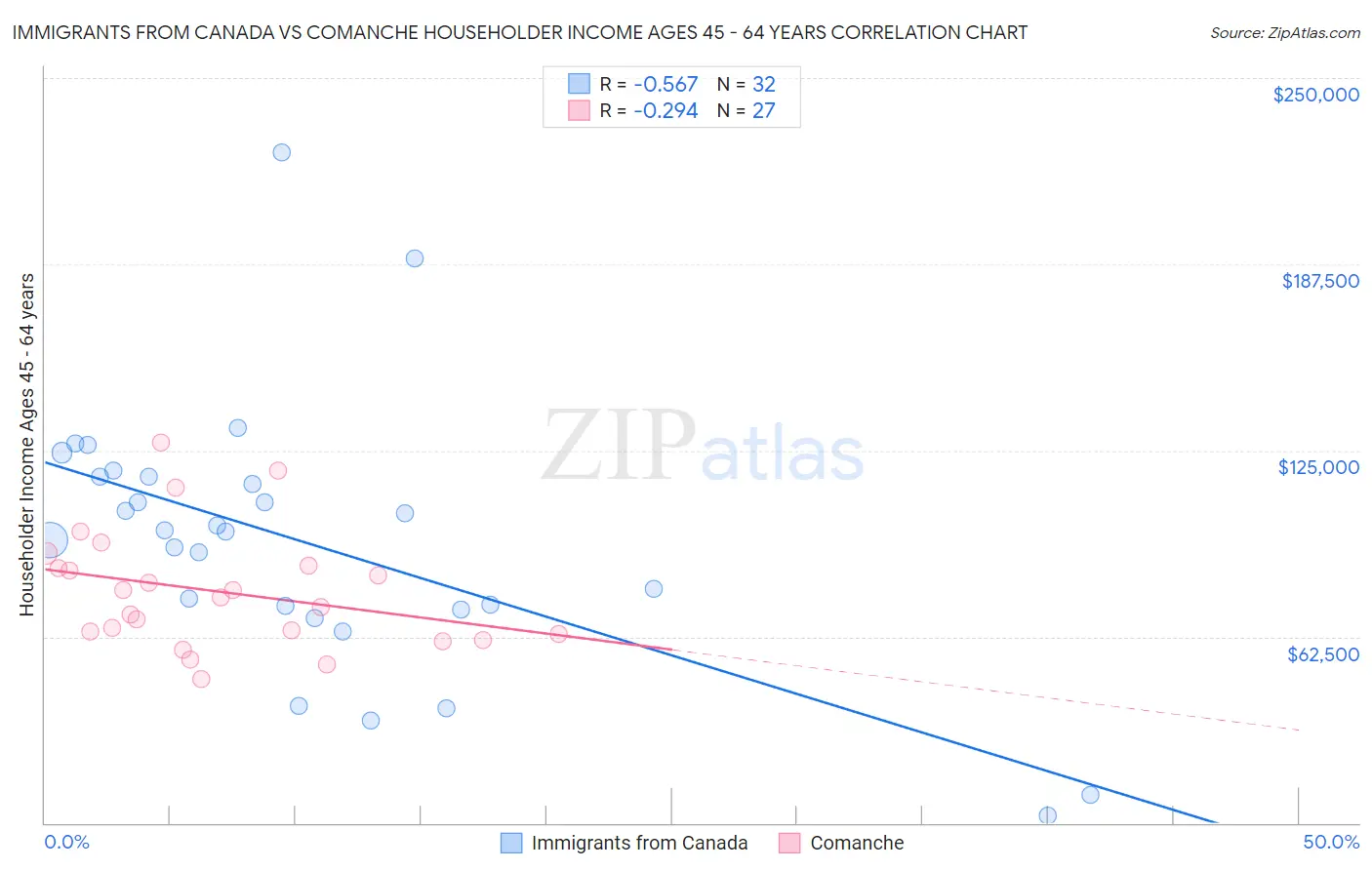 Immigrants from Canada vs Comanche Householder Income Ages 45 - 64 years