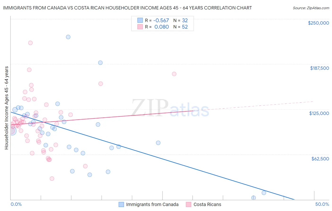 Immigrants from Canada vs Costa Rican Householder Income Ages 45 - 64 years