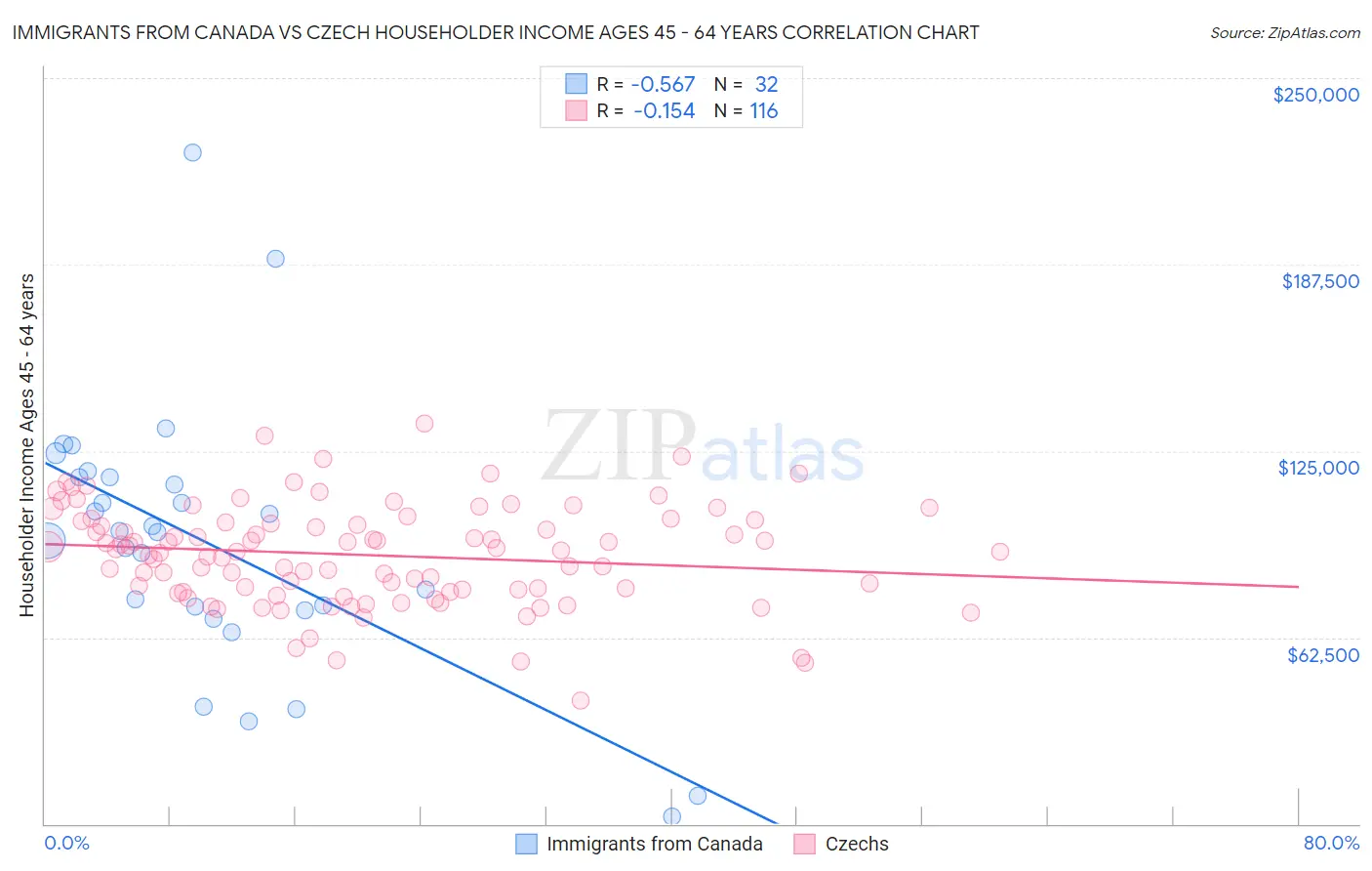 Immigrants from Canada vs Czech Householder Income Ages 45 - 64 years
