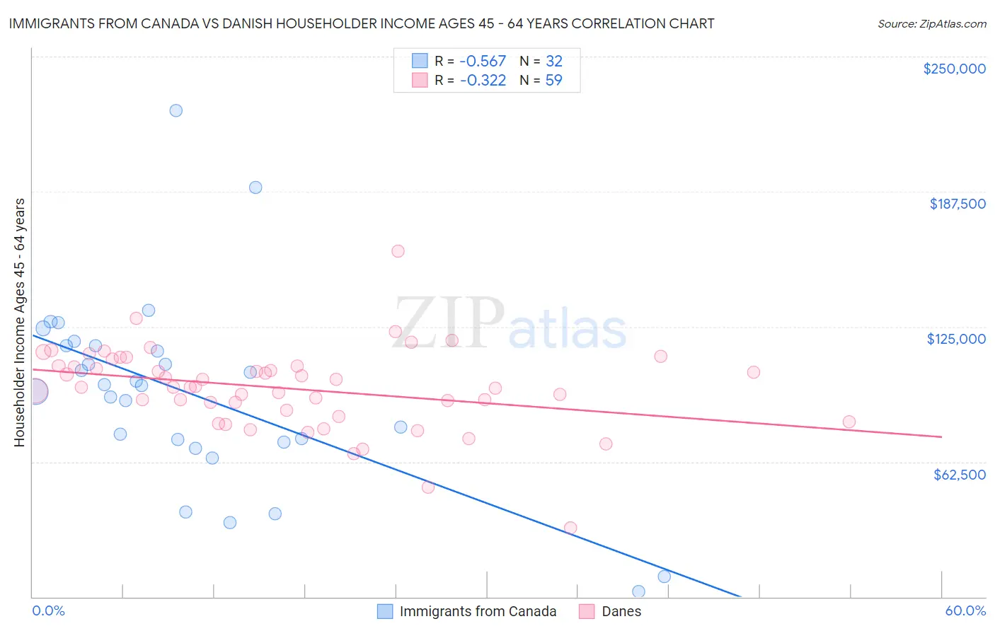 Immigrants from Canada vs Danish Householder Income Ages 45 - 64 years