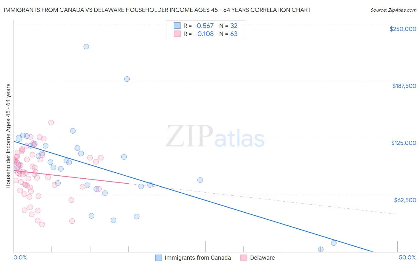 Immigrants from Canada vs Delaware Householder Income Ages 45 - 64 years