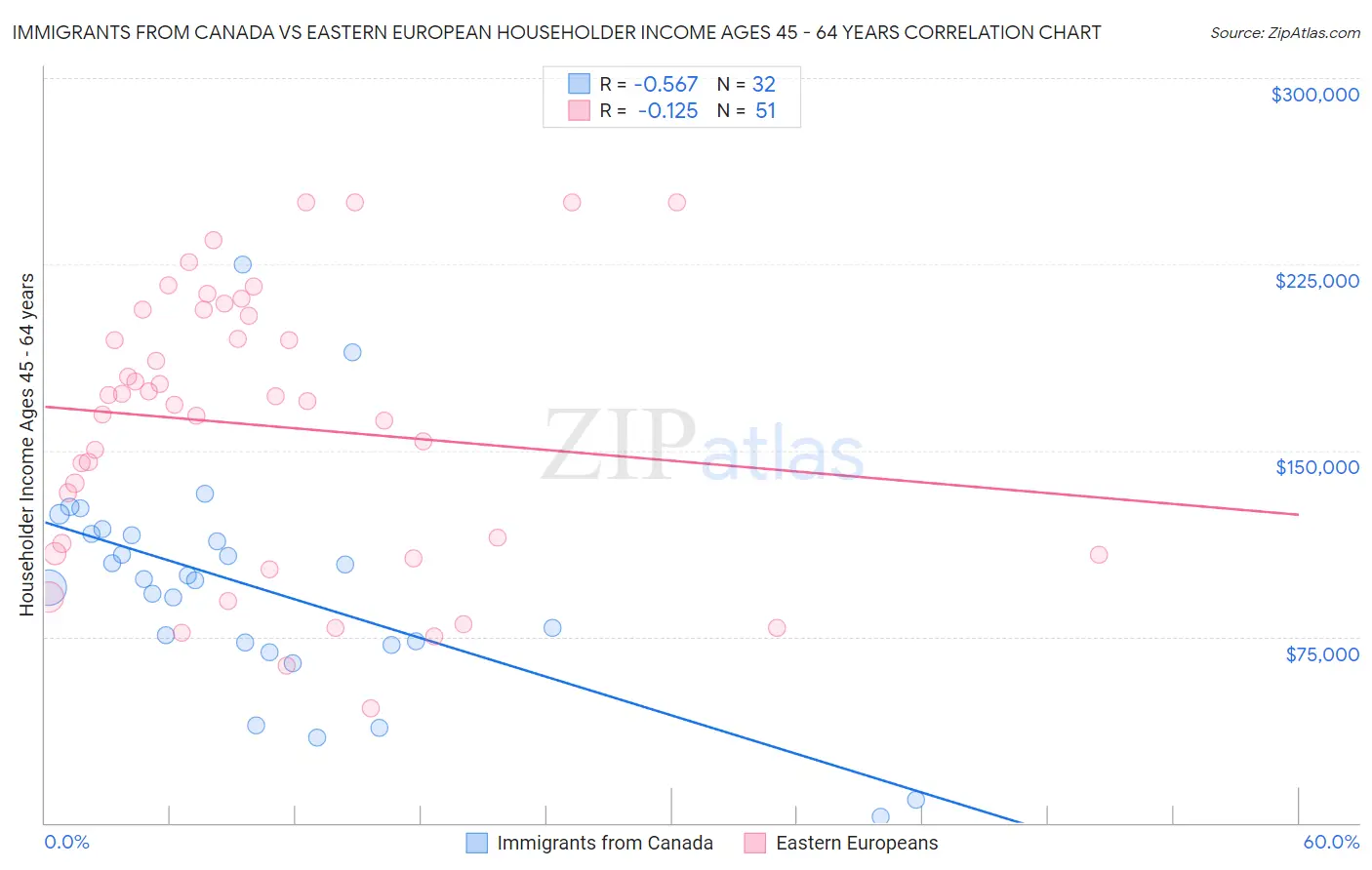 Immigrants from Canada vs Eastern European Householder Income Ages 45 - 64 years