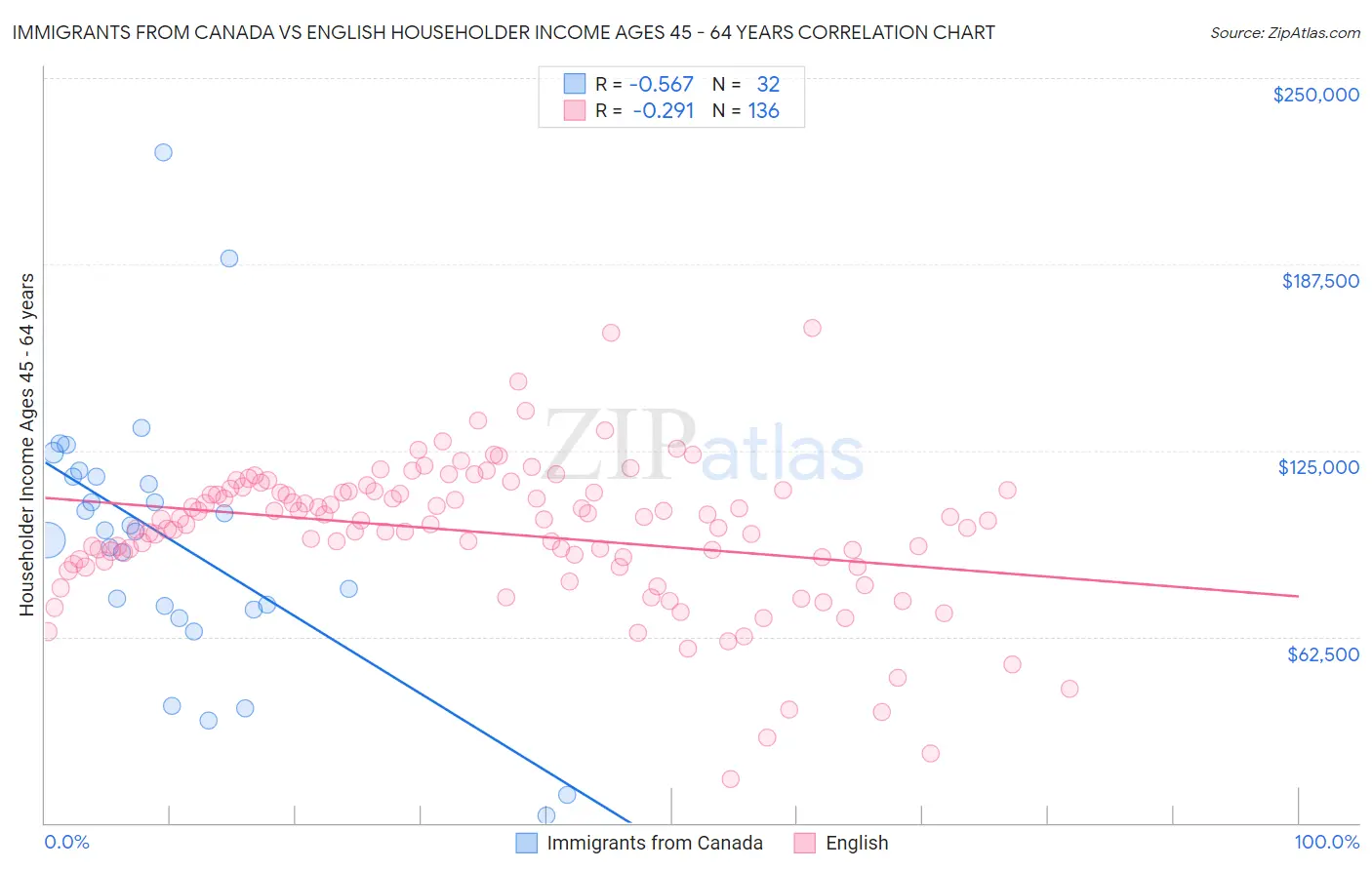 Immigrants from Canada vs English Householder Income Ages 45 - 64 years