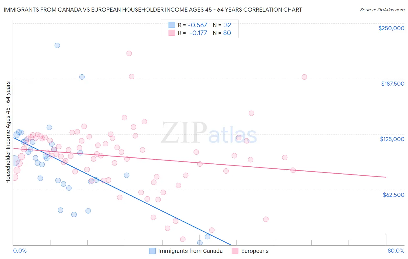 Immigrants from Canada vs European Householder Income Ages 45 - 64 years