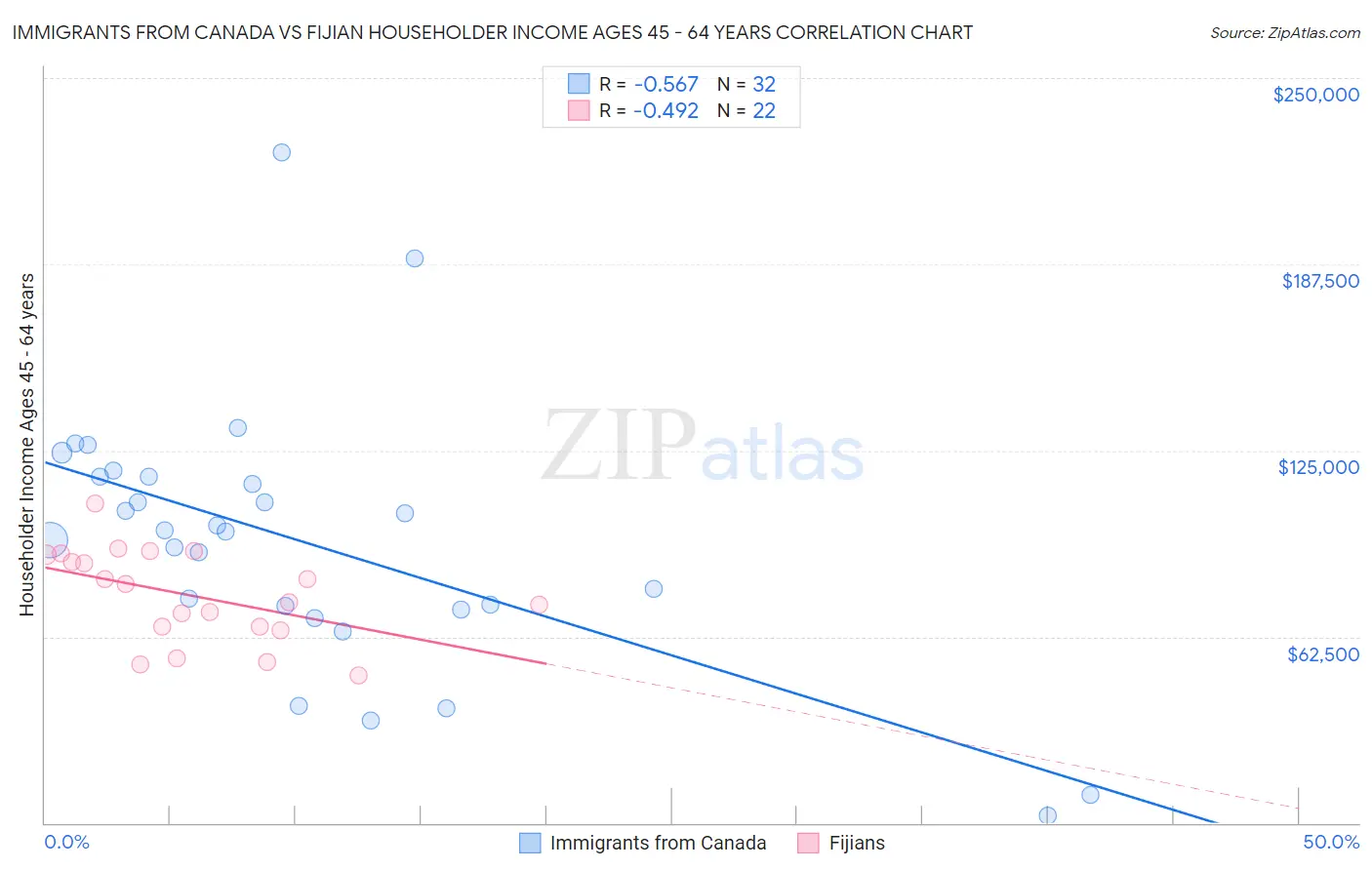 Immigrants from Canada vs Fijian Householder Income Ages 45 - 64 years