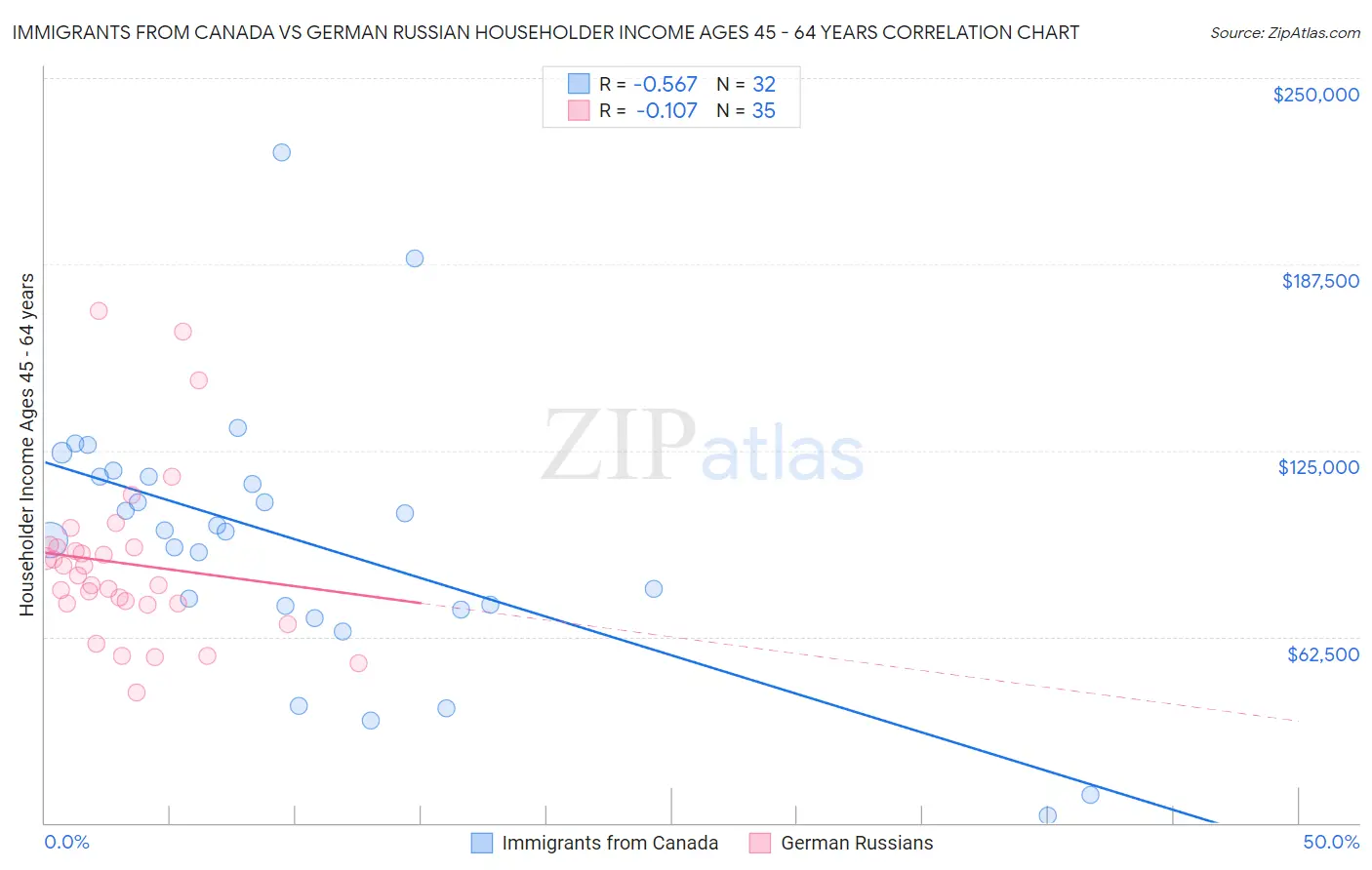 Immigrants from Canada vs German Russian Householder Income Ages 45 - 64 years