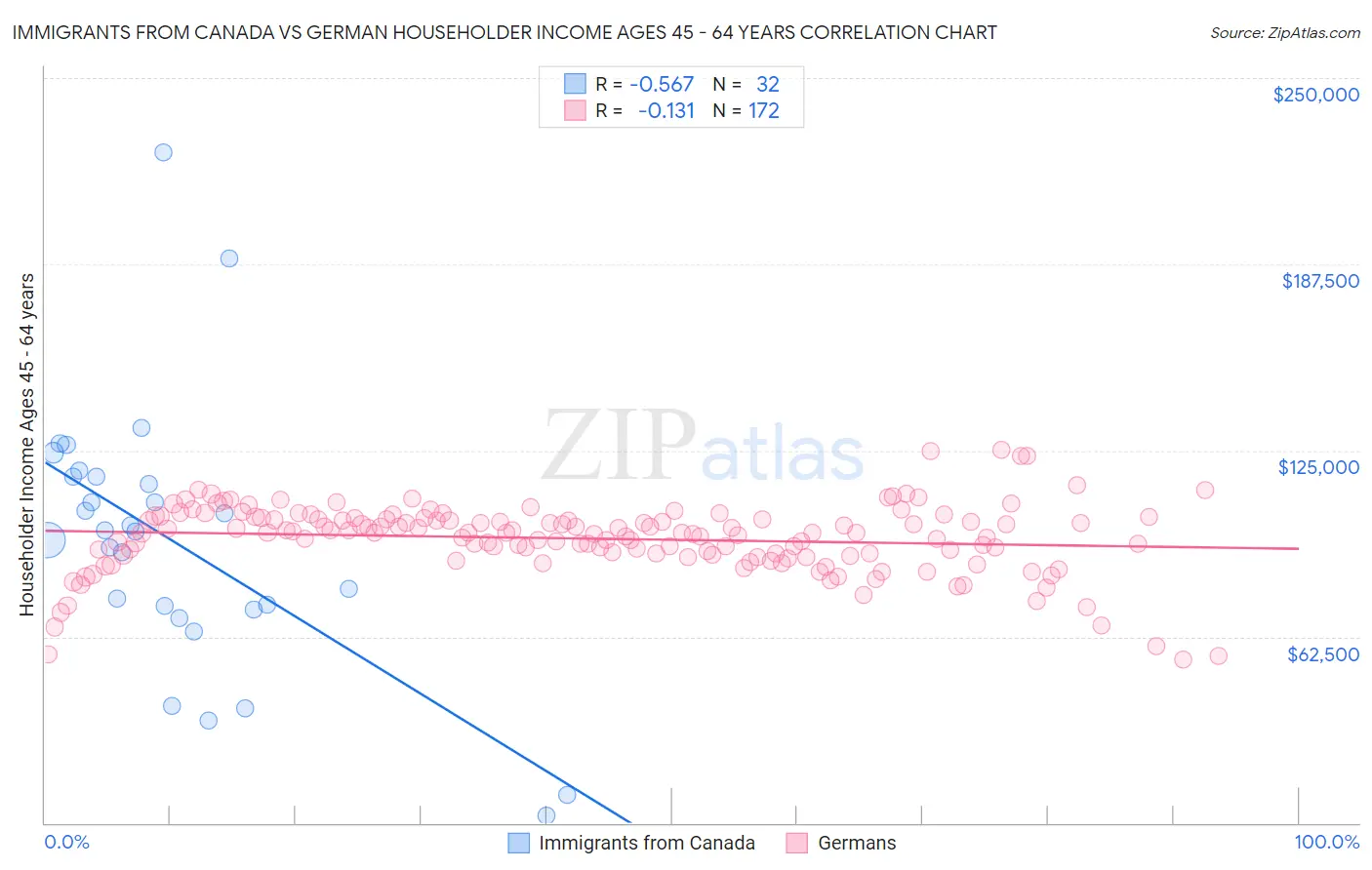 Immigrants from Canada vs German Householder Income Ages 45 - 64 years