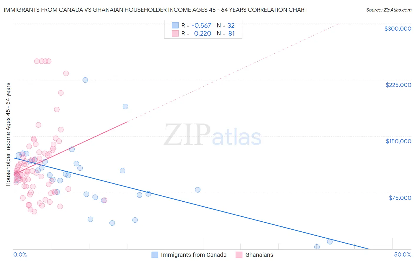 Immigrants from Canada vs Ghanaian Householder Income Ages 45 - 64 years