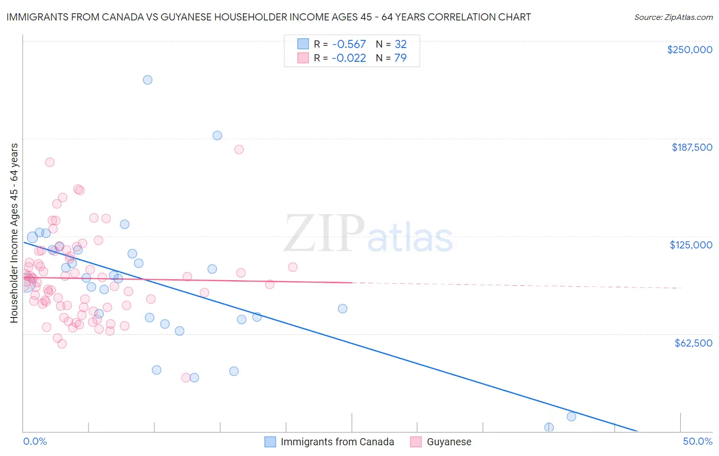 Immigrants from Canada vs Guyanese Householder Income Ages 45 - 64 years