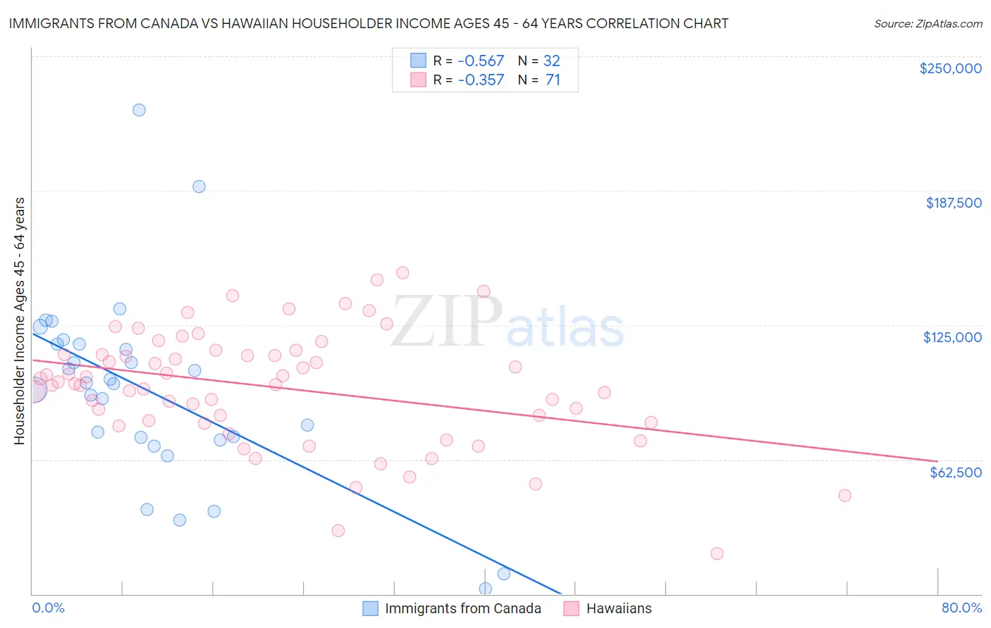 Immigrants from Canada vs Hawaiian Householder Income Ages 45 - 64 years