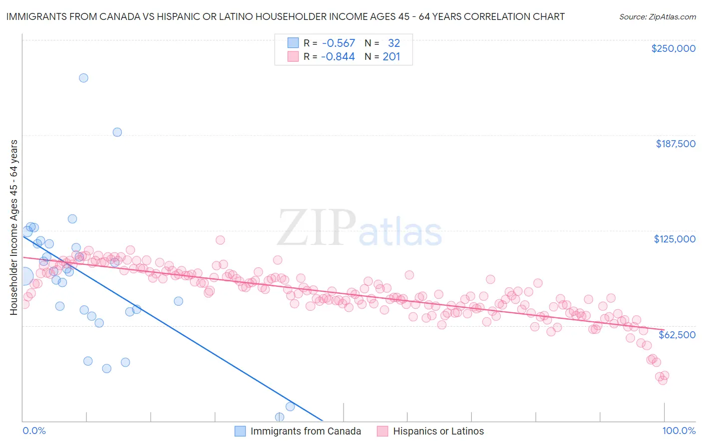 Immigrants from Canada vs Hispanic or Latino Householder Income Ages 45 - 64 years