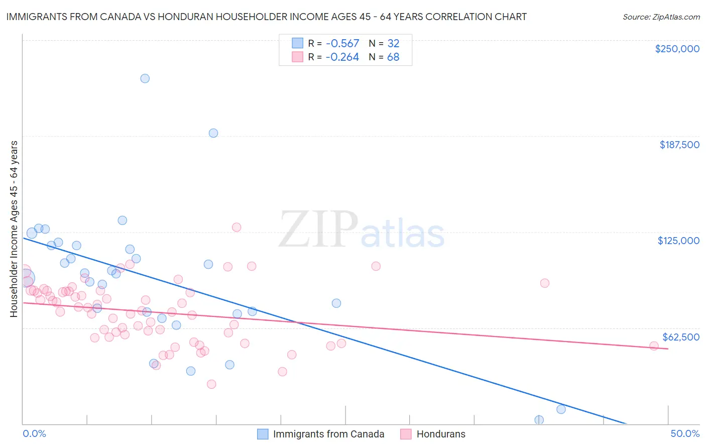 Immigrants from Canada vs Honduran Householder Income Ages 45 - 64 years