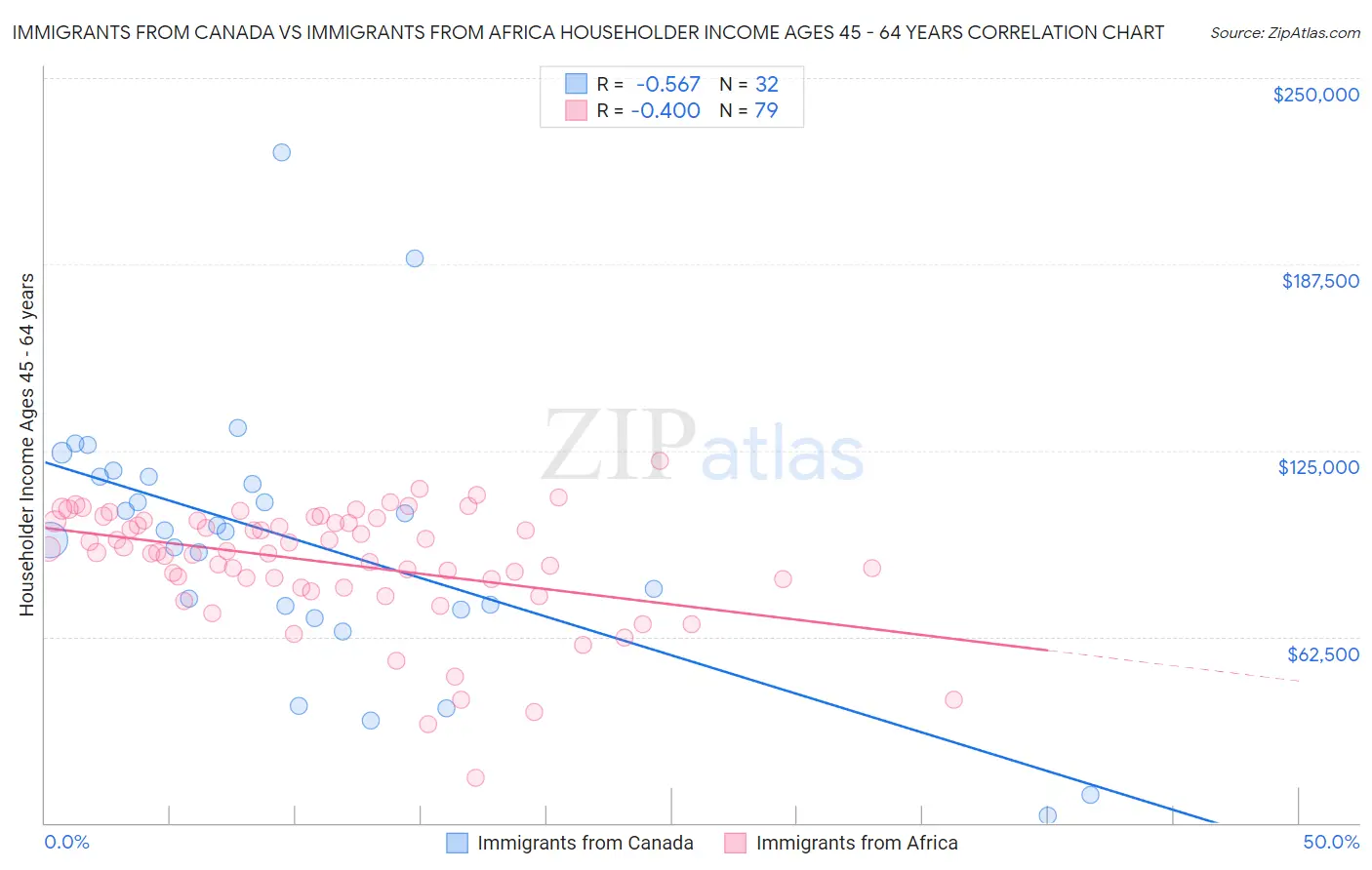 Immigrants from Canada vs Immigrants from Africa Householder Income Ages 45 - 64 years