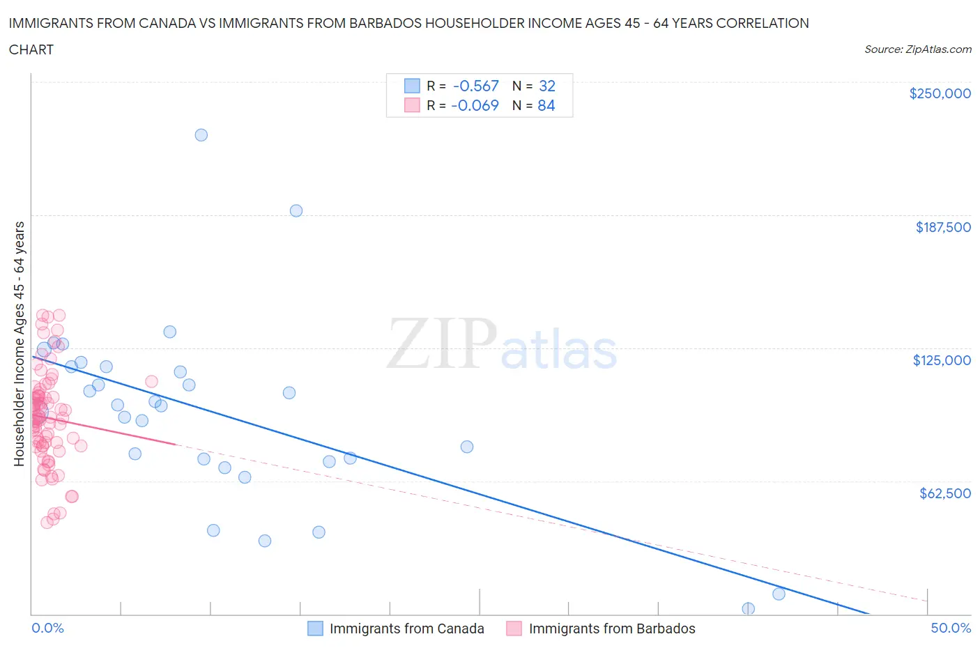 Immigrants from Canada vs Immigrants from Barbados Householder Income Ages 45 - 64 years