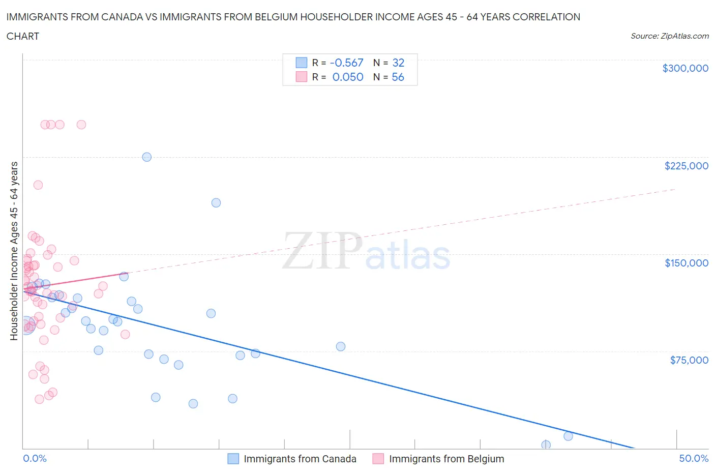 Immigrants from Canada vs Immigrants from Belgium Householder Income Ages 45 - 64 years